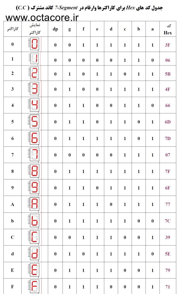 جدول اتصالات سون سگمنت برای نمایش اعداد و حروف